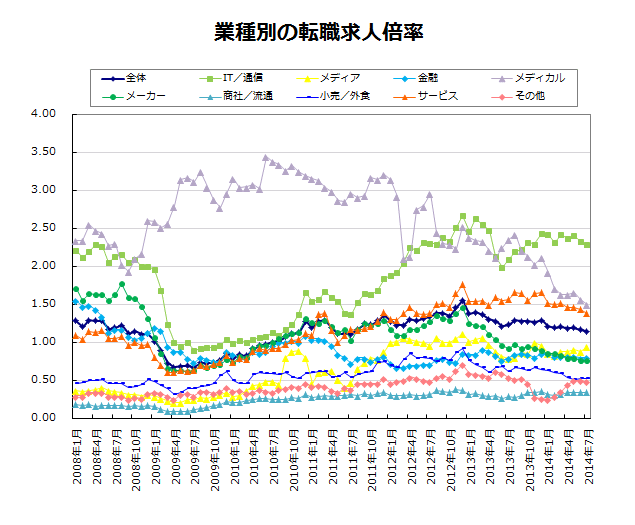 業種別の転職求人倍率【グラフ】