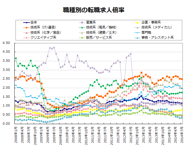 職種別の転職求人倍率【グラフ】