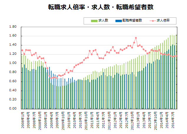 転職求人倍率・求人数・転職希望者数【グラフ】
