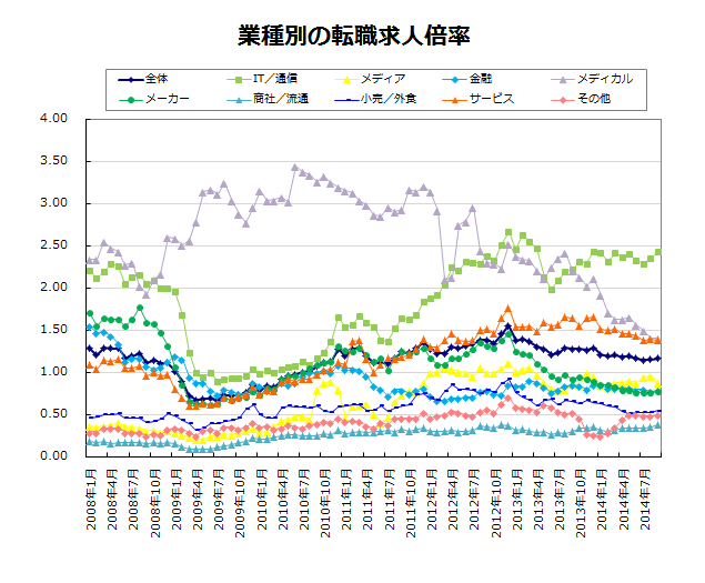 業種別の転職求人倍率【グラフ】