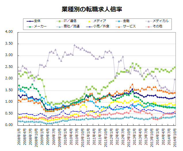 業種別の転職求人倍率【グラフ】