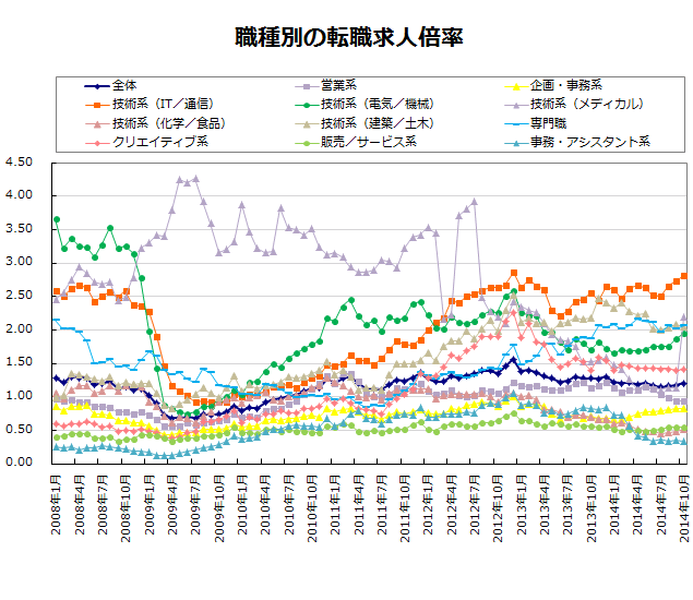 職種別の転職求人倍率【グラフ】