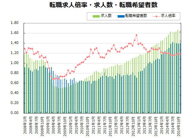 転職求人倍率・求人数・転職希望者数【グラフ】