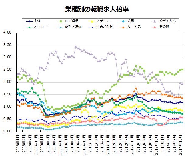 業種別の転職求人倍率【グラフ】