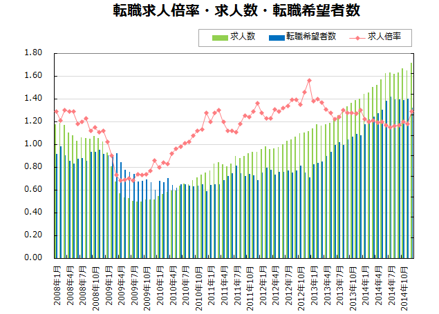 転職求人倍率・求人数・転職希望者数【グラフ】