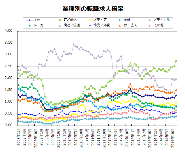 業種別の転職求人倍率【グラフ】