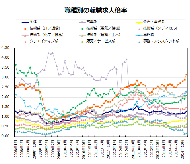職種別の転職求人倍率【グラフ】