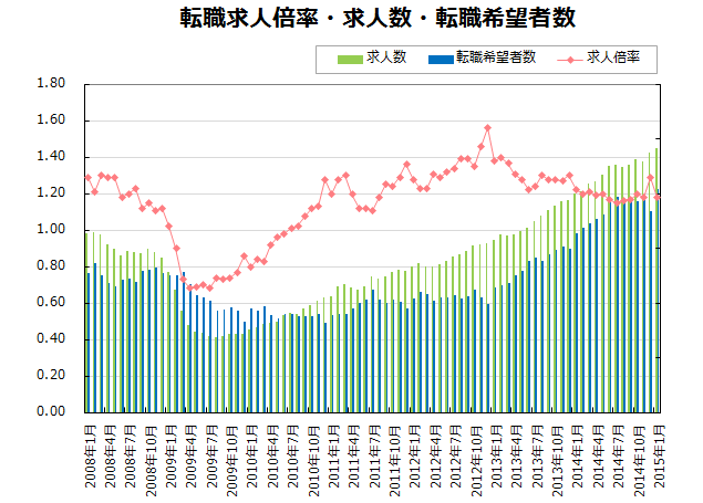 転職求人倍率・求人数・転職希望者数【グラフ】