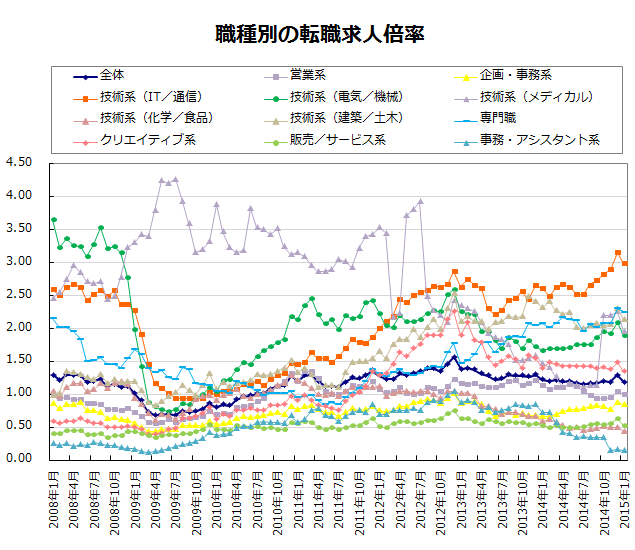 職種別の転職求人倍率【グラフ】