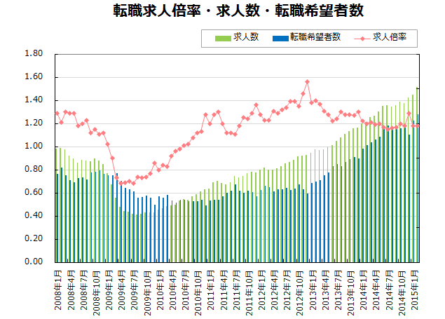 転職求人倍率・求人数・転職希望者数【グラフ】