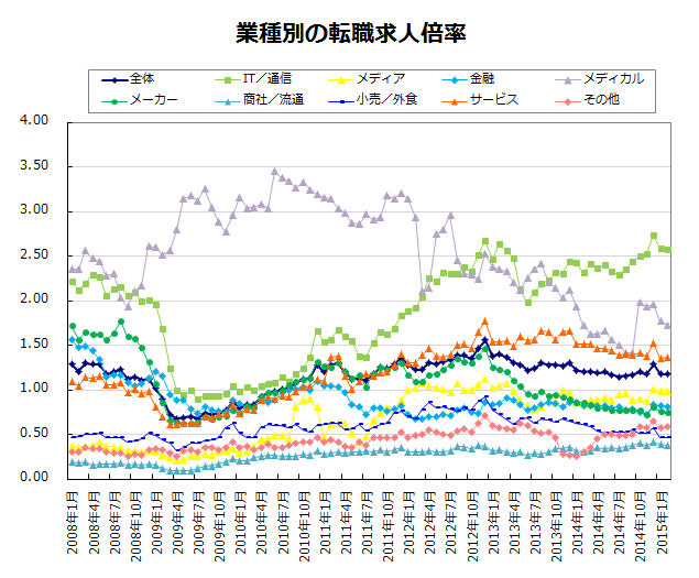 業種別の転職求人倍率【グラフ】