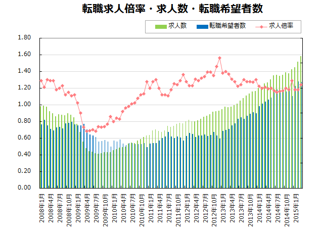 転職求人倍率・求人数・転職希望者数【グラフ】