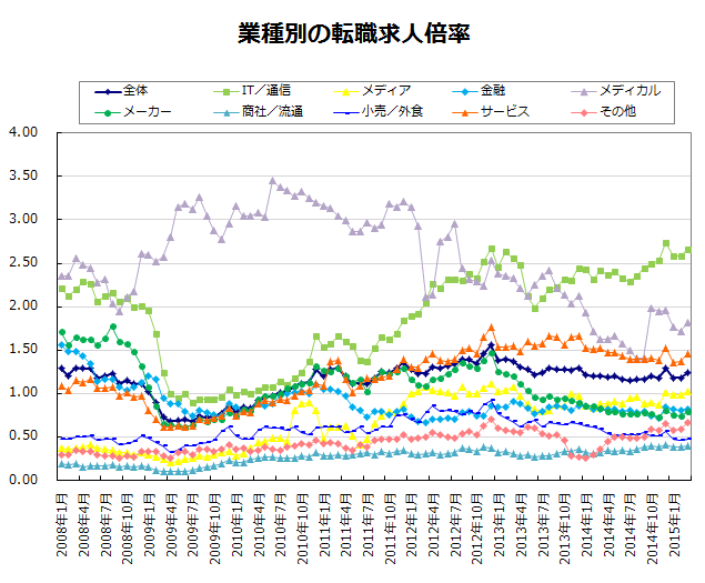 業種別の転職求人倍率【グラフ】
