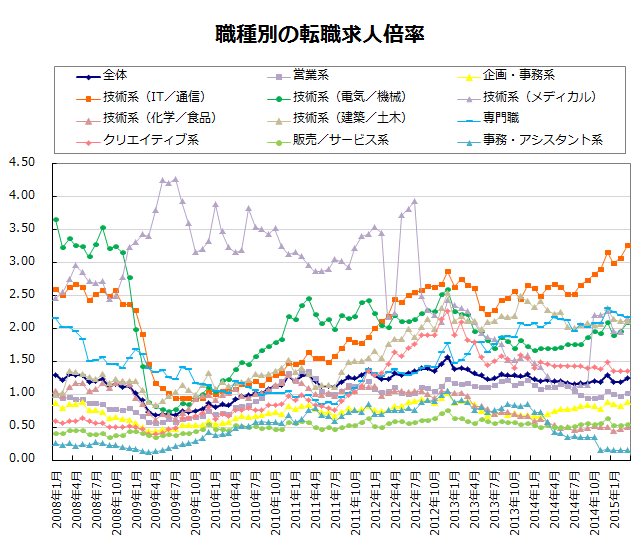 職種別の転職求人倍率【グラフ】
