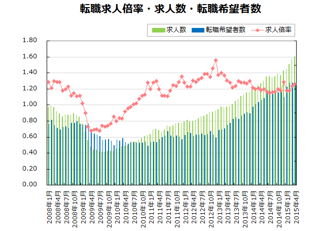 転職求人倍率・求人数・転職希望者数【グラフ】