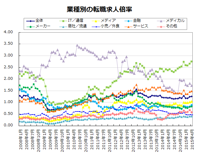 業種別の転職求人倍率【グラフ】