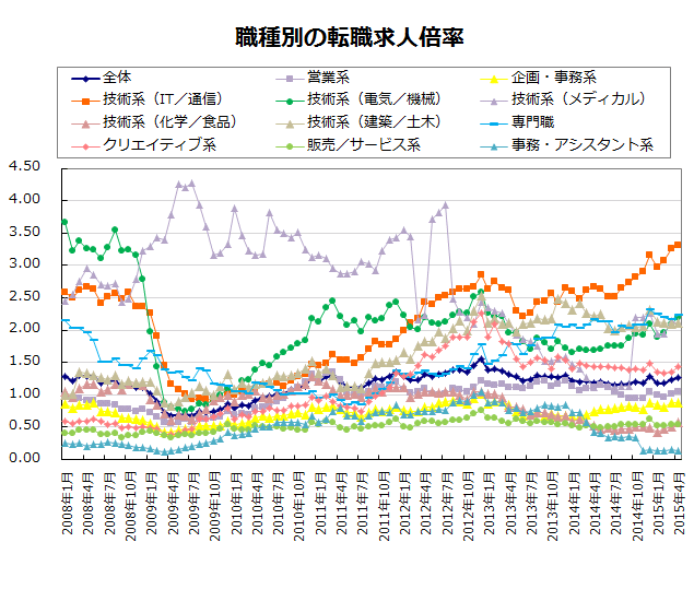 職種別の転職求人倍率【グラフ】
