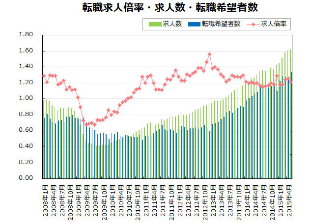 転職求人倍率・求人数・転職希望者数【グラフ】