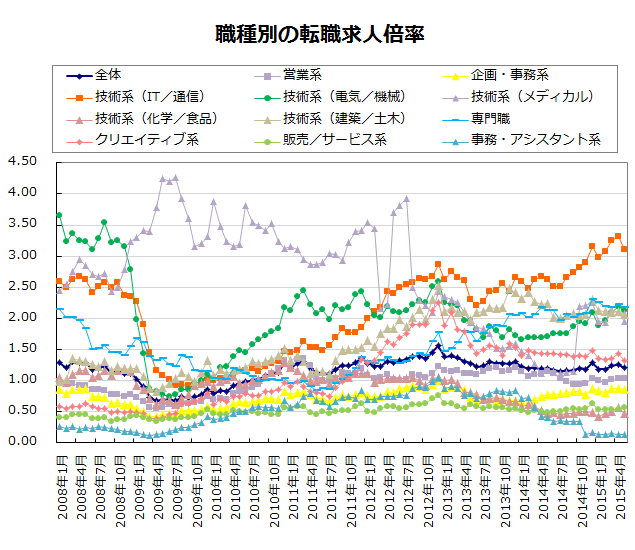 職種別の転職求人倍率【グラフ】