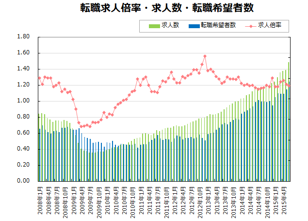 転職求人倍率・求人数・転職希望者数【グラフ】