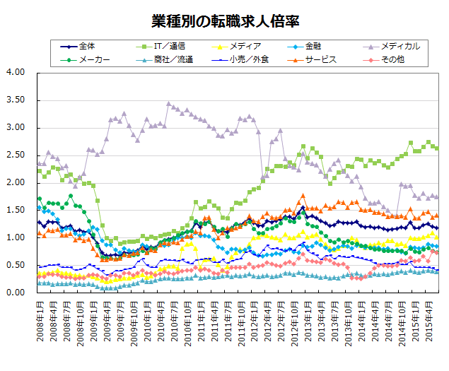 業種別の転職求人倍率【グラフ】