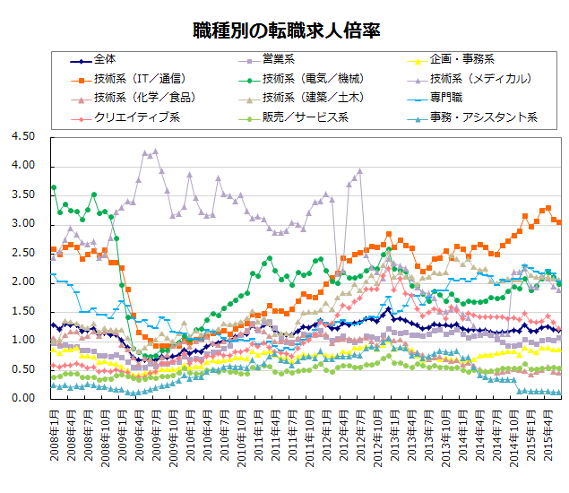 職種別の転職求人倍率【グラフ】