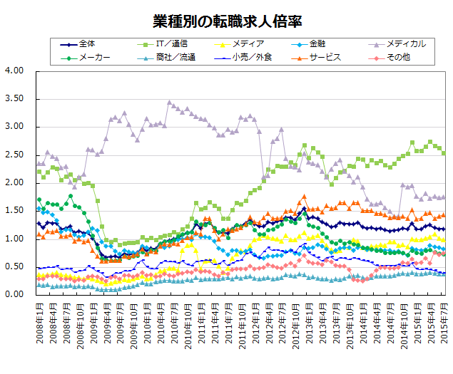 業種別の転職求人倍率【グラフ】