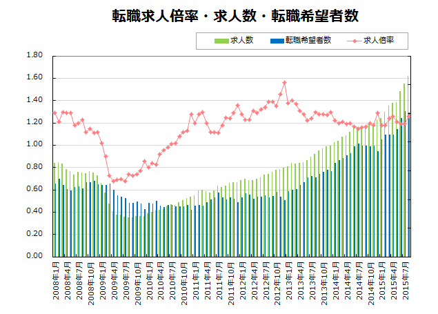 転職求人倍率・求人数・転職希望者数【グラフ】