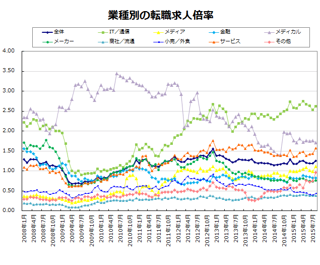 業種別の転職求人倍率【グラフ】