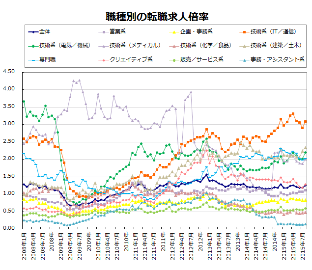 職種別の転職求人倍率【グラフ】