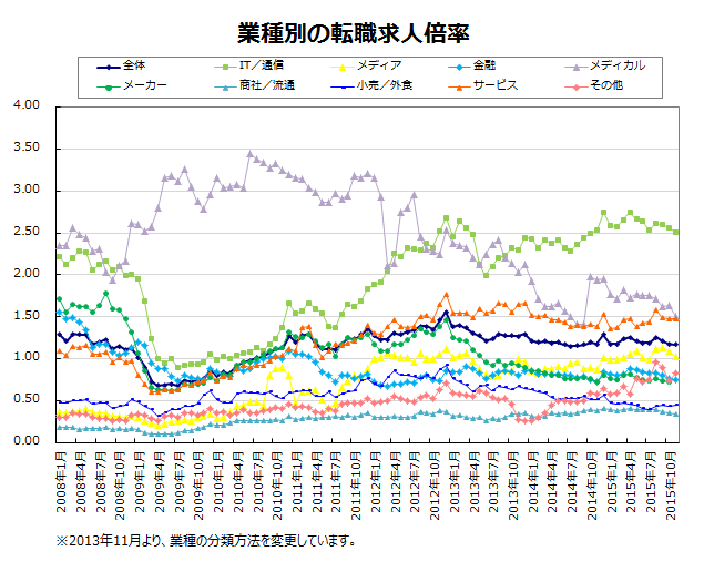 業種別の転職求人倍率【グラフ】