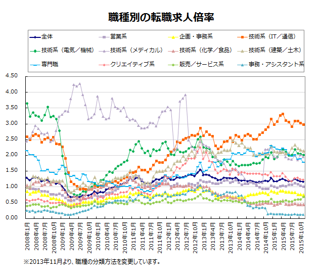職種別の転職求人倍率【グラフ】