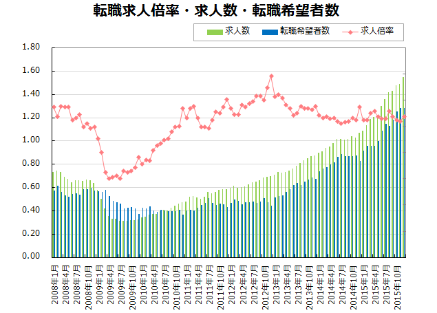 転職求人倍率・求人数・転職希望者数【グラフ】