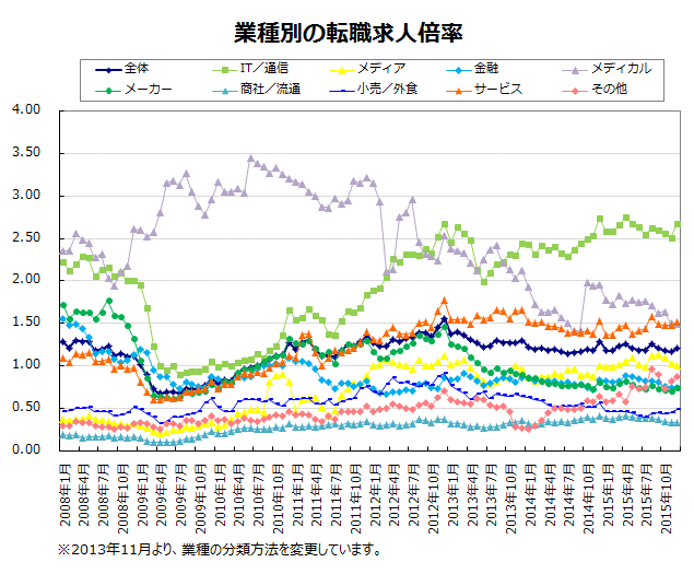 業種別の転職求人倍率【グラフ】