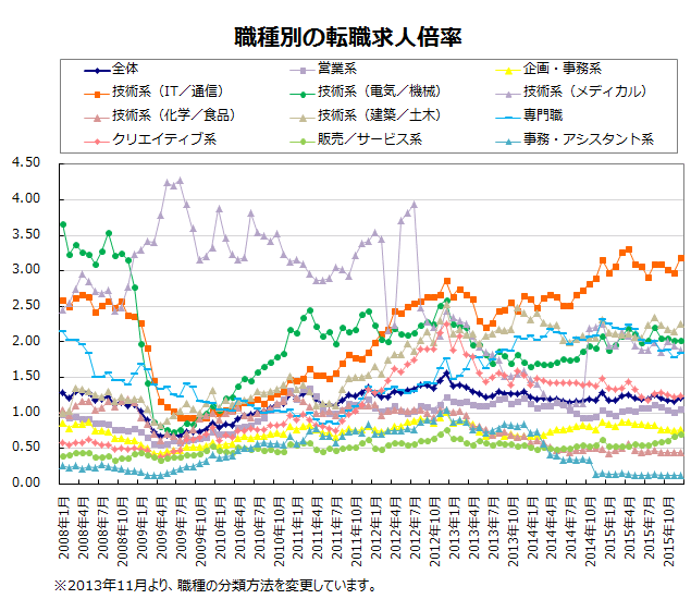 職種別の転職求人倍率【グラフ】