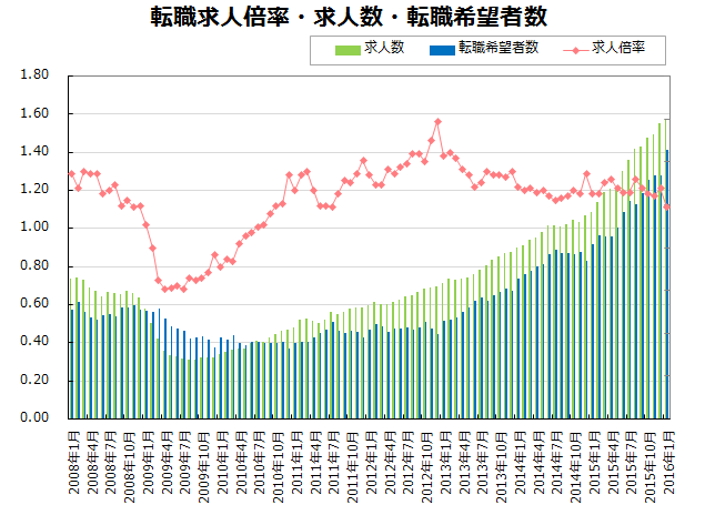 転職求人倍率・求人数・転職希望者数【グラフ】