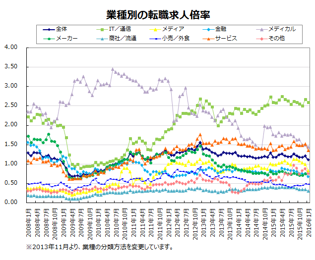 業種別の転職求人倍率【グラフ】
