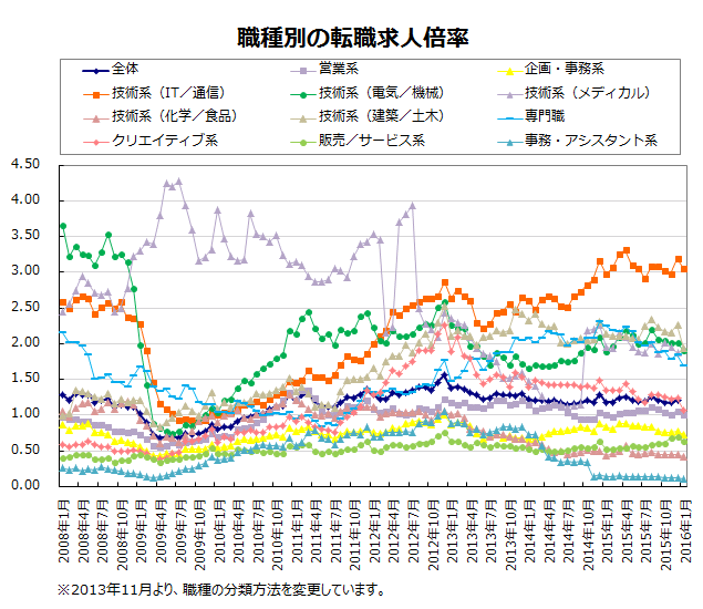 職種別の転職求人倍率【グラフ】