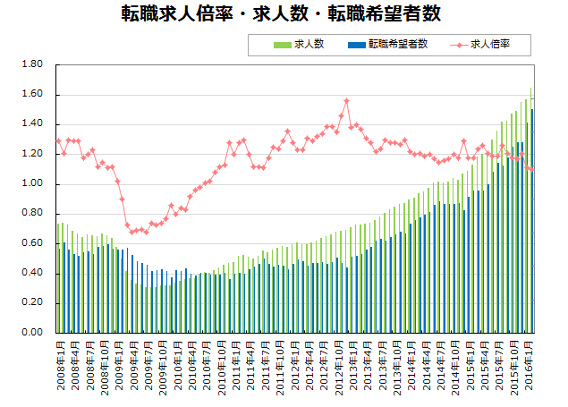 転職求人倍率・求人数・転職希望者数【グラフ】