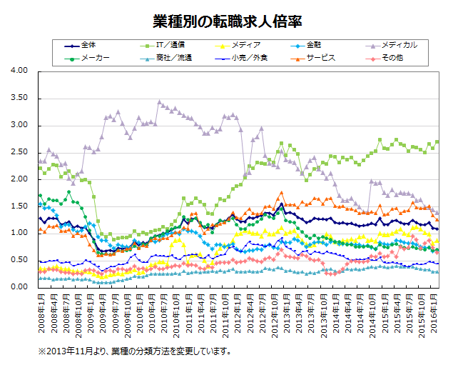 業種別の転職求人倍率【グラフ】