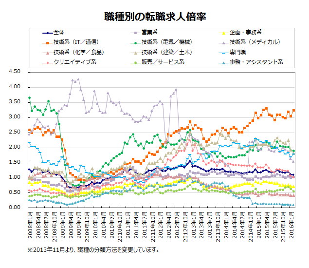 職種別の転職求人倍率【グラフ】