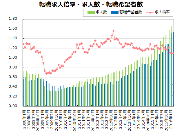 転職求人倍率・求人数・転職希望者数【グラフ】