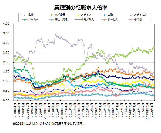 業種別の転職求人倍率【グラフ】