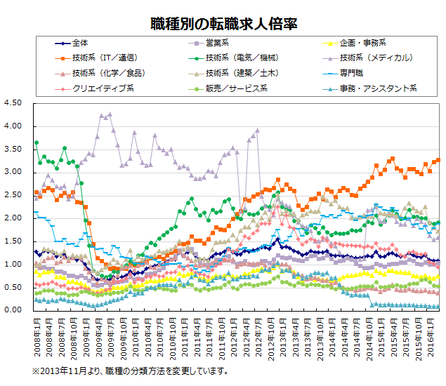 職種別の転職求人倍率【グラフ】