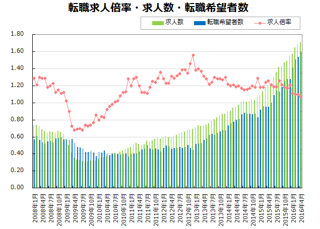 転職求人倍率・求人数・転職希望者数【グラフ】