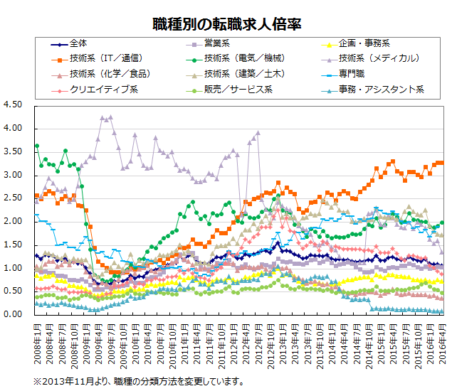 職種別の転職求人倍率【グラフ】