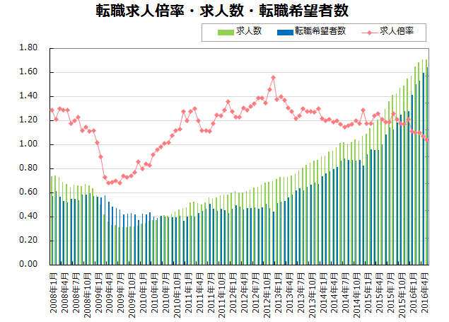 転職求人倍率・求人数・転職希望者数【グラフ】