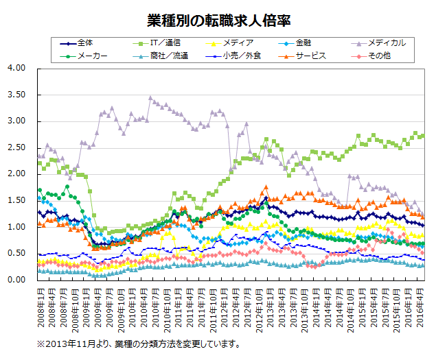 業種別の転職求人倍率【グラフ】