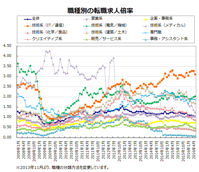 職種別の転職求人倍率【グラフ】