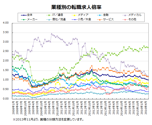 業種別の転職求人倍率【グラフ】